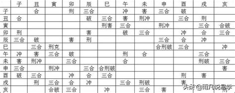 八字衝合害|冲合刑害